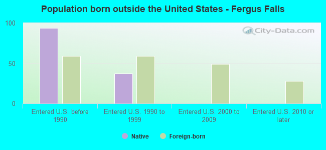 Population born outside the United States - Fergus Falls