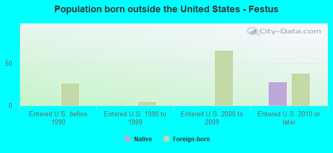 Population born outside the United States - Festus