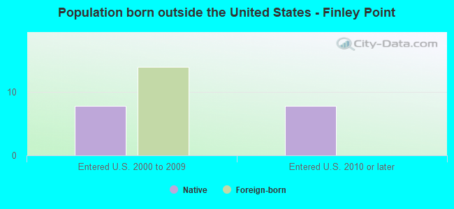 Population born outside the United States - Finley Point