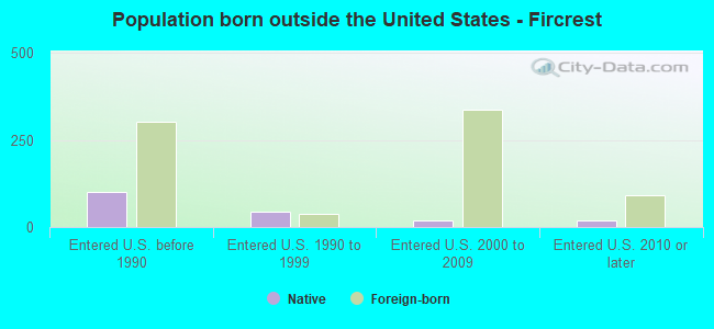 Population born outside the United States - Fircrest
