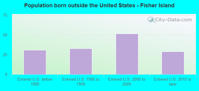 Population born outside the United States - Fisher Island