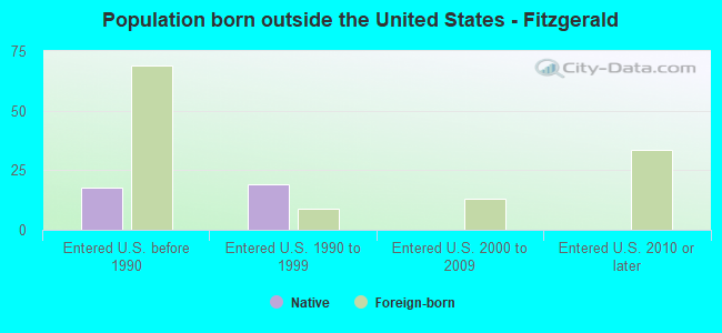 Population born outside the United States - Fitzgerald