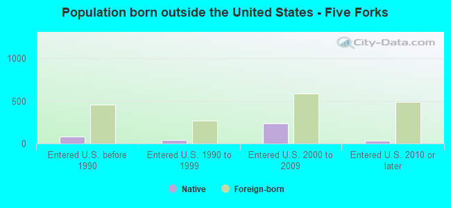Population born outside the United States - Five Forks