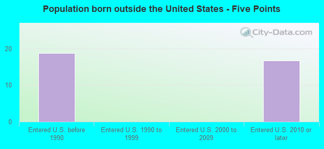 Population born outside the United States - Five Points