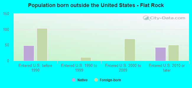 Population born outside the United States - Flat Rock