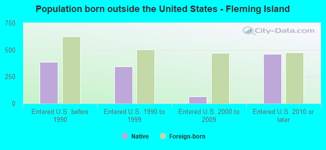 Population born outside the United States - Fleming Island