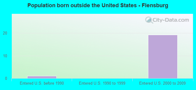 Population born outside the United States - Flensburg