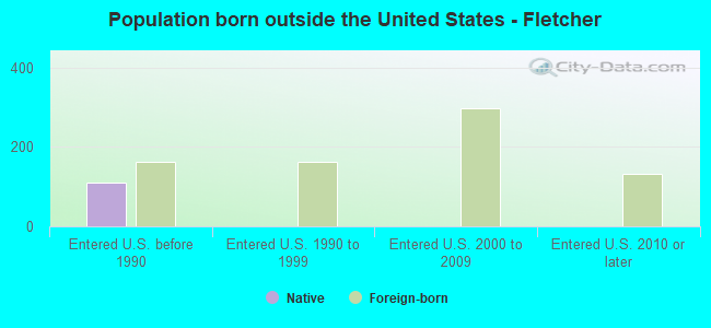 Population born outside the United States - Fletcher