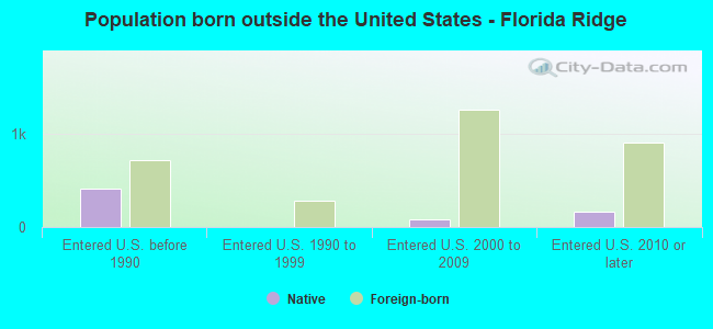 Population born outside the United States - Florida Ridge