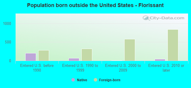 Population born outside the United States - Florissant