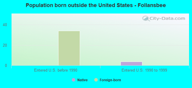Population born outside the United States - Follansbee