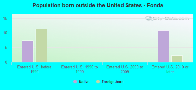 Population born outside the United States - Fonda