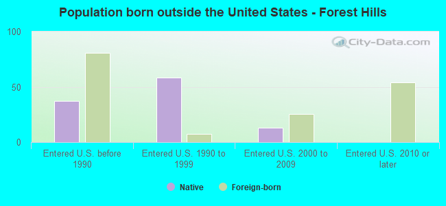 Population born outside the United States - Forest Hills