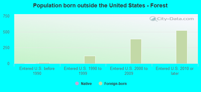 Population born outside the United States - Forest
