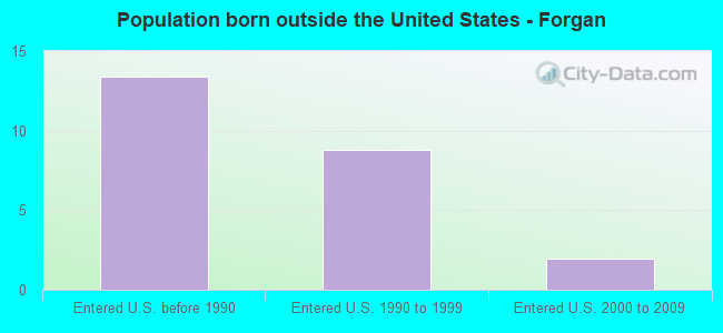 Population born outside the United States - Forgan