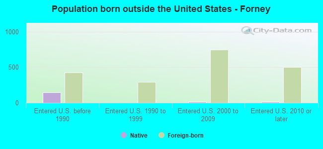 Population born outside the United States - Forney
