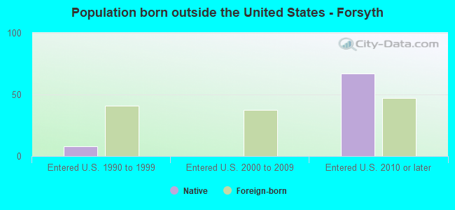 Population born outside the United States - Forsyth