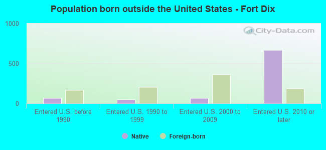 Population born outside the United States - Fort Dix