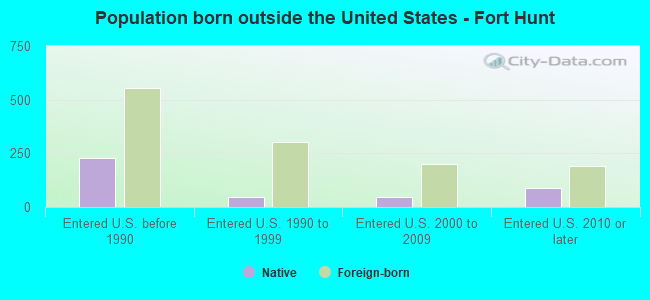 Population born outside the United States - Fort Hunt