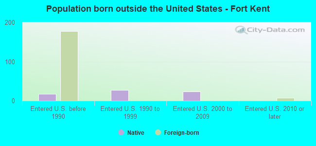 Population born outside the United States - Fort Kent