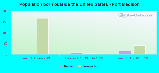 Population born outside the United States - Fort Madison