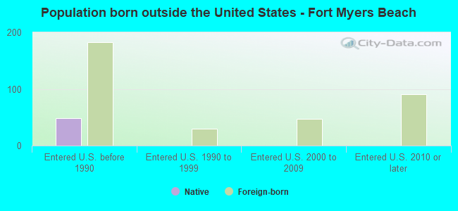 Population born outside the United States - Fort Myers Beach