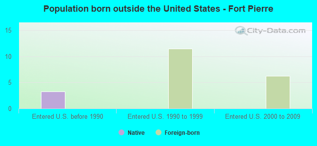 Population born outside the United States - Fort Pierre