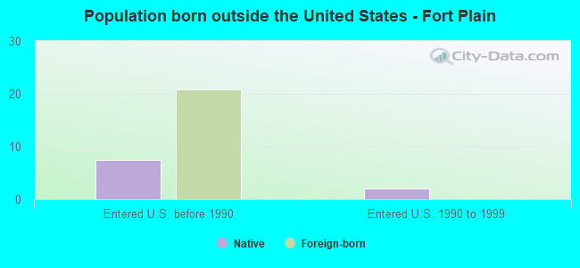 Population born outside the United States - Fort Plain