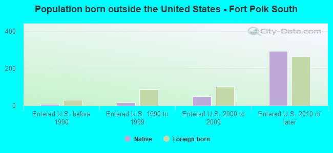 Population born outside the United States - Fort Polk South