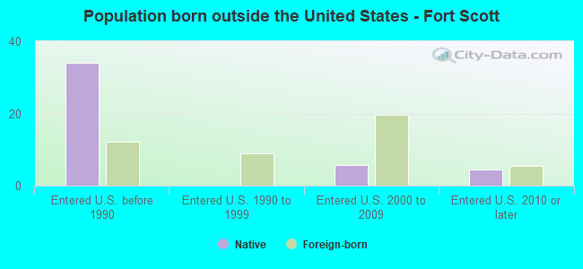 Population born outside the United States - Fort Scott