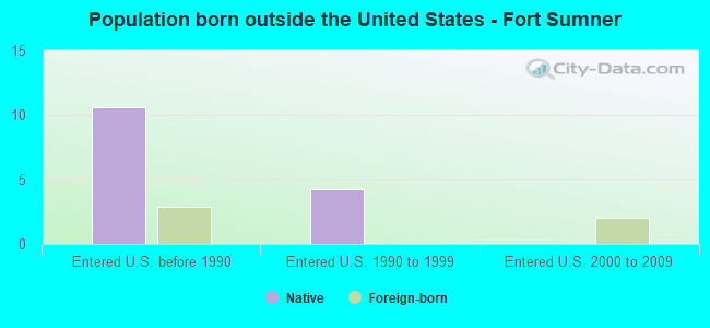 Population born outside the United States - Fort Sumner