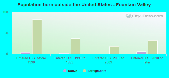 Population born outside the United States - Fountain Valley