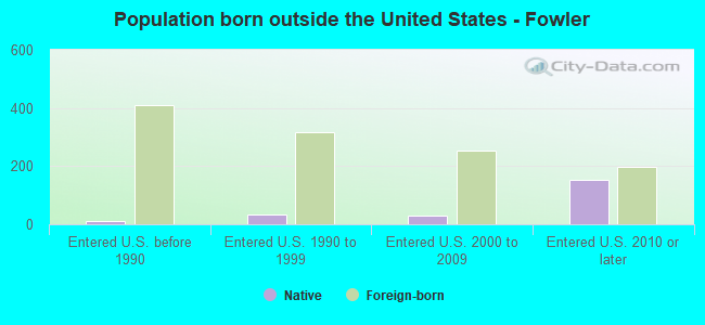 Population born outside the United States - Fowler