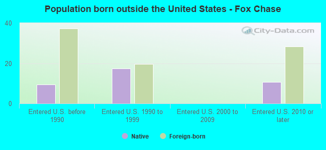 Population born outside the United States - Fox Chase