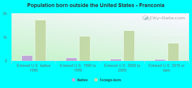 Population born outside the United States - Franconia