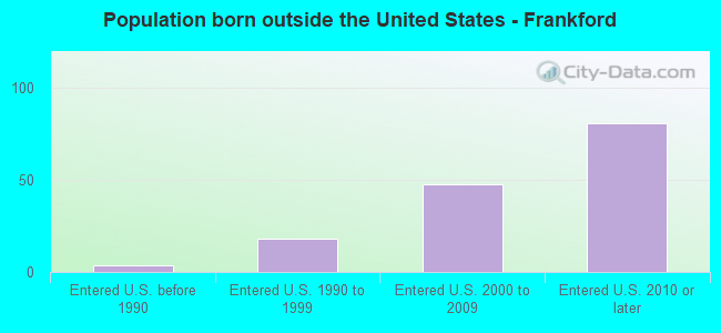 Population born outside the United States - Frankford