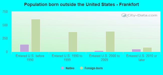 Population born outside the United States - Frankfort