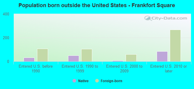 Population born outside the United States - Frankfort Square