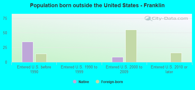 Population born outside the United States - Franklin