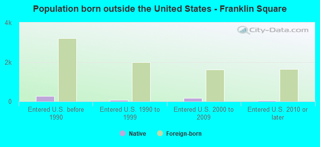 Population born outside the United States - Franklin Square