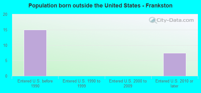 Population born outside the United States - Frankston