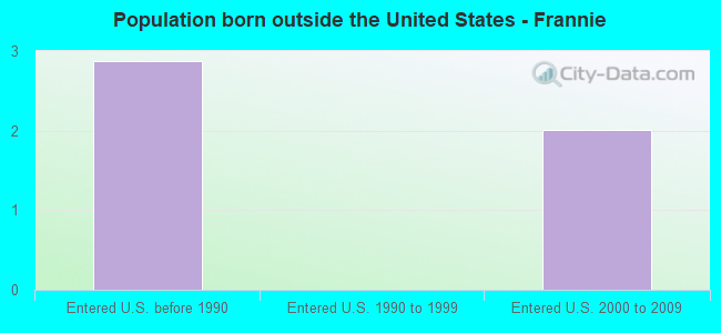 Population born outside the United States - Frannie