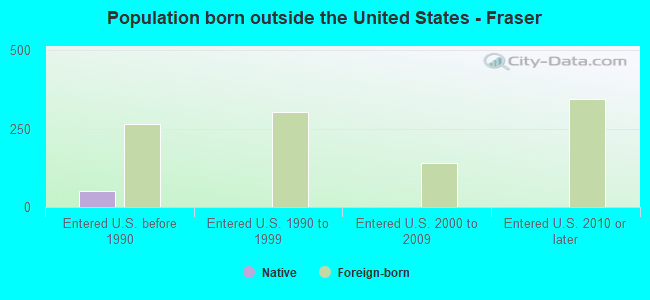Population born outside the United States - Fraser
