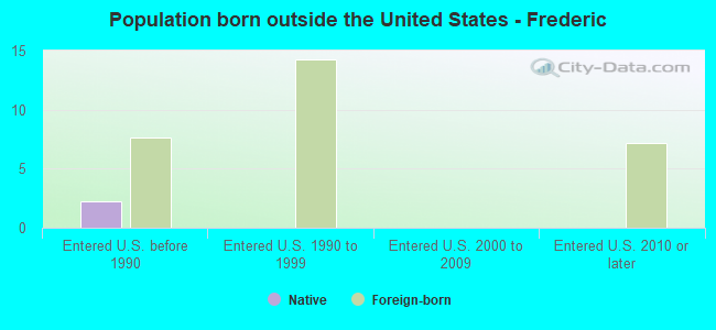 Population born outside the United States - Frederic