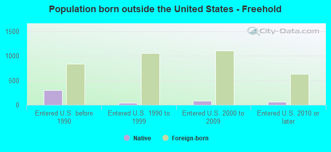Population born outside the United States - Freehold