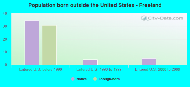 Population born outside the United States - Freeland