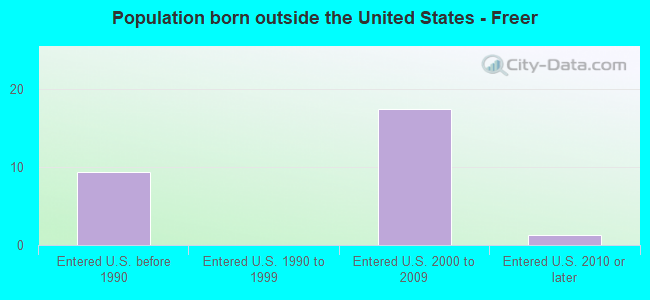 Population born outside the United States - Freer