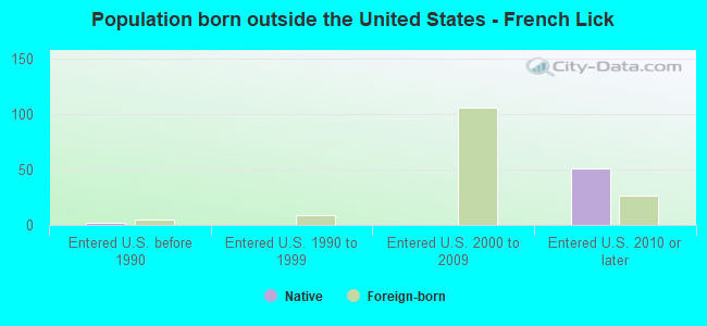 Population born outside the United States - French Lick