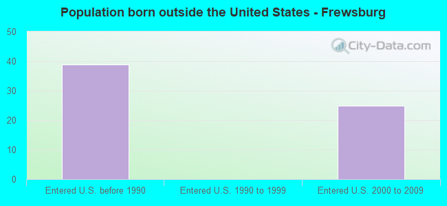 Population born outside the United States - Frewsburg