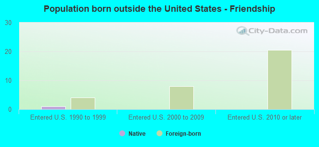 Population born outside the United States - Friendship